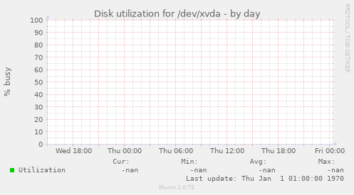 Disk utilization for /dev/xvda