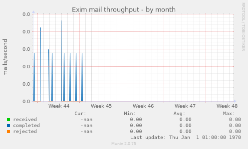 Exim mail throughput