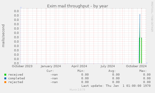 Exim mail throughput