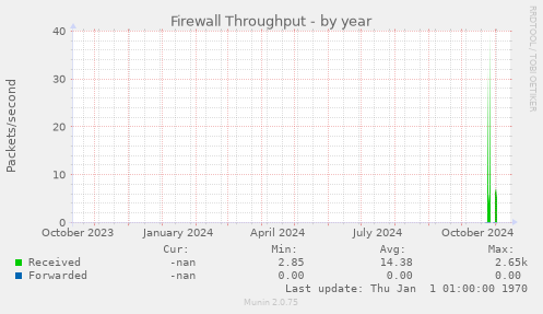 Firewall Throughput