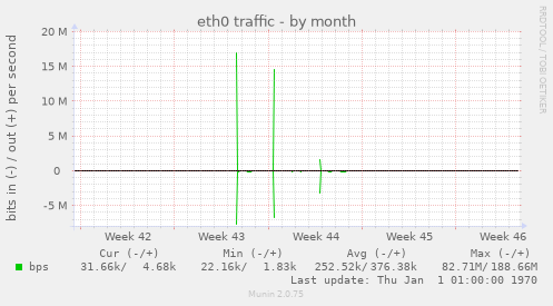 eth0 traffic