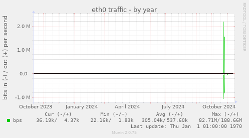 eth0 traffic