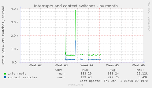 Interrupts and context switches