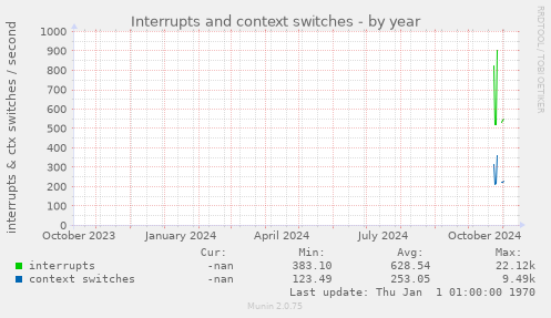 Interrupts and context switches