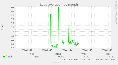 Load average