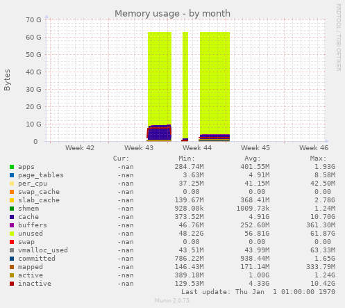 Memory usage