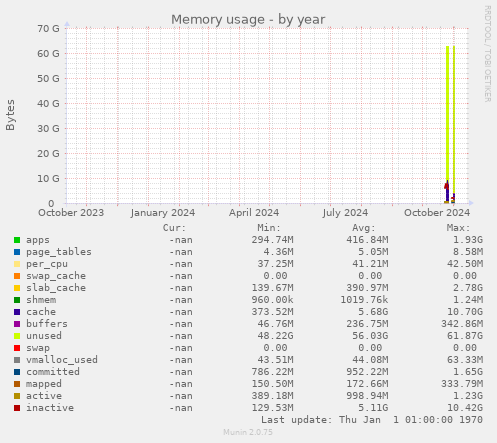 Memory usage