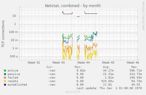 Netstat, combined