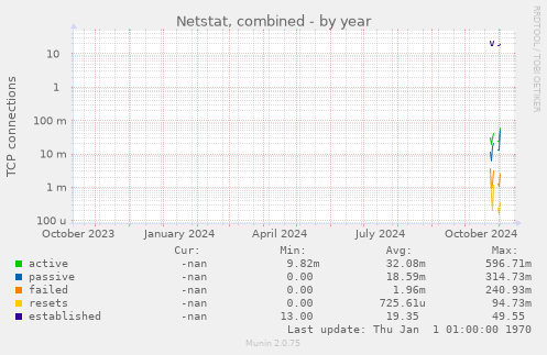 Netstat, combined