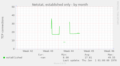 Netstat, established only