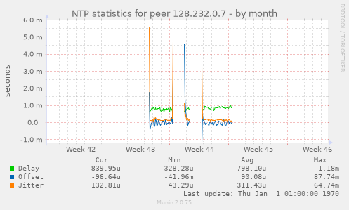 NTP statistics for peer 128.232.0.7