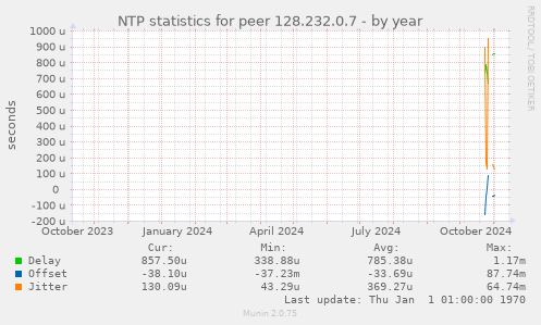 NTP statistics for peer 128.232.0.7