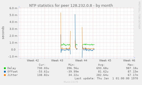 NTP statistics for peer 128.232.0.8