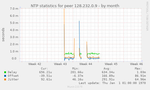 NTP statistics for peer 128.232.0.9