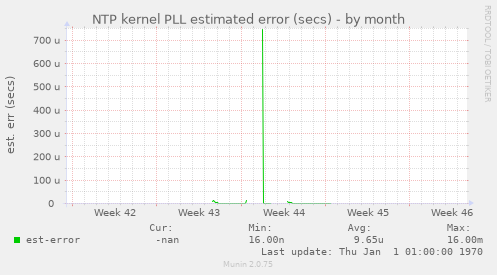 NTP kernel PLL estimated error (secs)