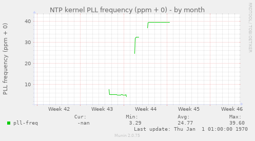 NTP kernel PLL frequency (ppm + 0)