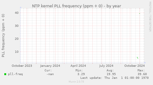 NTP kernel PLL frequency (ppm + 0)