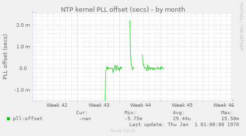 NTP kernel PLL offset (secs)