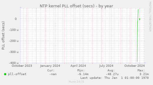 NTP kernel PLL offset (secs)