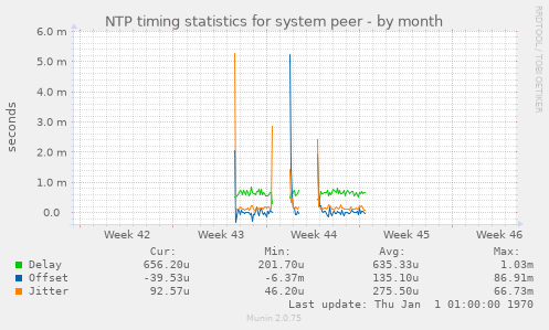 NTP timing statistics for system peer