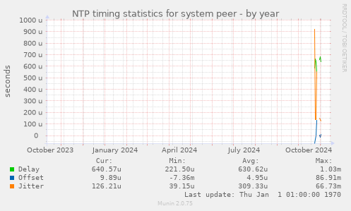 NTP timing statistics for system peer