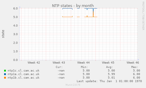 NTP states