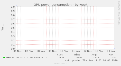 GPU power consumption