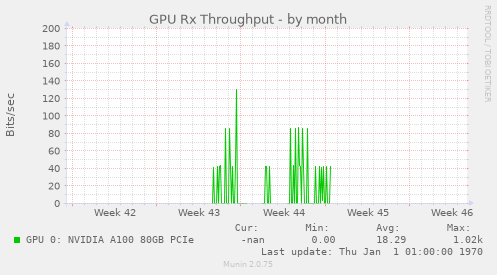 GPU Rx Throughput