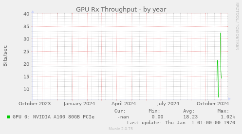 GPU Rx Throughput