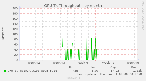 GPU Tx Throughput