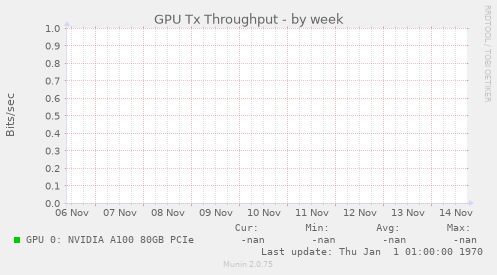 GPU Tx Throughput