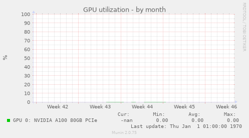 GPU utilization