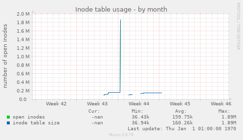 Inode table usage