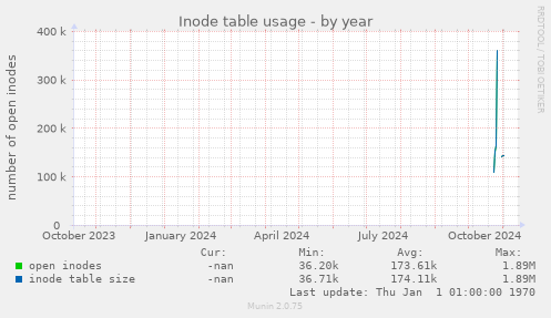 Inode table usage