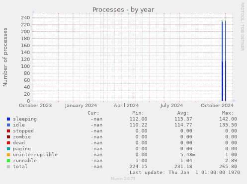 Processes