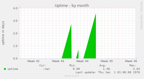 Uptime