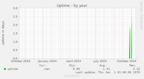 Uptime