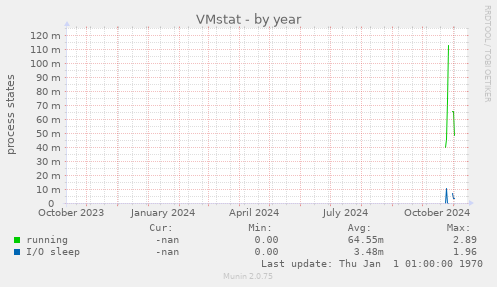 VMstat