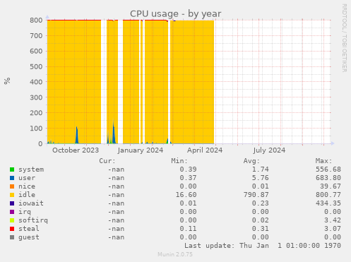 CPU usage