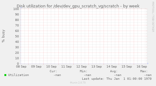 Disk utilization for /dev/dev_gpu_scratch_vg/scratch