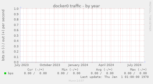 docker0 traffic