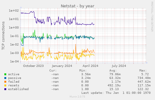 Netstat