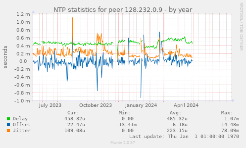 NTP statistics for peer 128.232.0.9