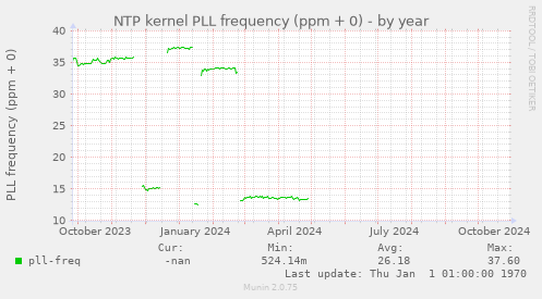 NTP kernel PLL frequency (ppm + 0)