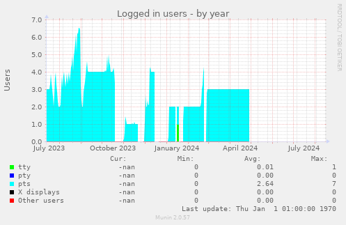 Logged in users