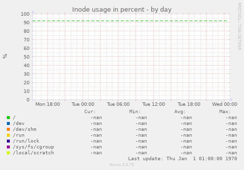 Inode usage in percent