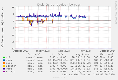 Disk IOs per device