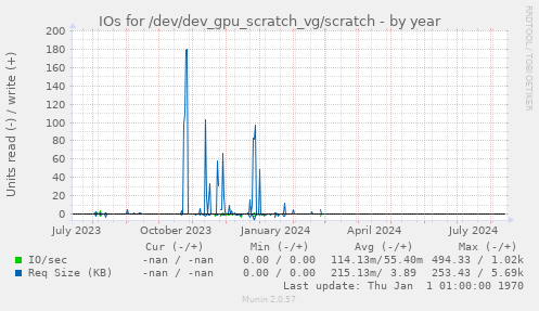 yearly graph