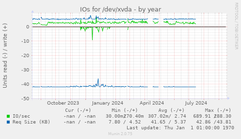 IOs for /dev/xvda