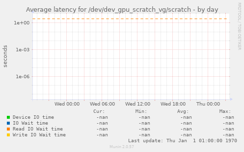 Average latency for /dev/dev_gpu_scratch_vg/scratch